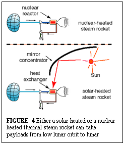 Text Box: 
          
          FIGURE 4 Either a solar heated or a nuclear heated thermal
          steam rocket can take payloads from low lunar orbit to lunar
          escape.
          