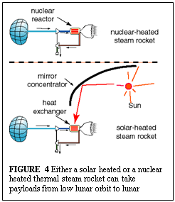 Text Box: 

          

          FIGURE 4 Either a solar heated or a nuclear heated thermal
          steam rocket can take payloads from low lunar orbit to lunar
          escape.

          