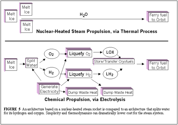 Text Box: 
          
          FIGURE 5 An architecture based on a nuclear-heated steam
          rocket is compared to an architecture that splits water for
          its hydrogen and oxygen. Simplicity and thermodynamics can
          dramatically lower cost for the steam system. 
          
          