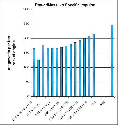 ChartObject Power/Mass  vs Specific Impulse